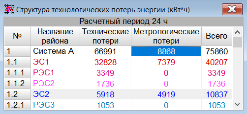 Расчет технологических потерь