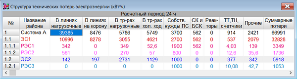 Расчет технических потерь