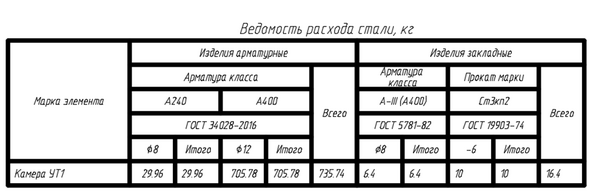 Рис. 28. Ведомость расхода стали