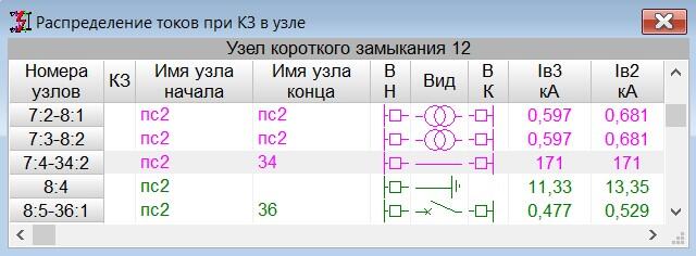 Расчет распределения токов при КЗ в узле