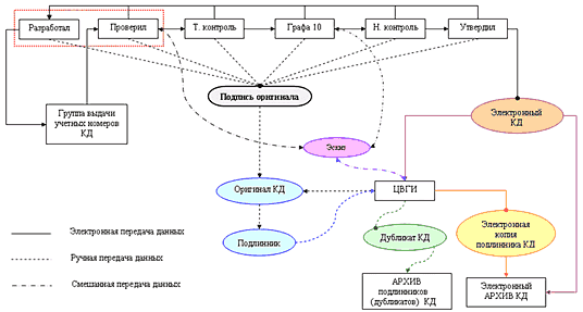Рис. 4. Схема движения конструкторской документации ЦНИИ СМ в соответствии с СТП (из комплекта документов системы качества), реализованная в TDMS