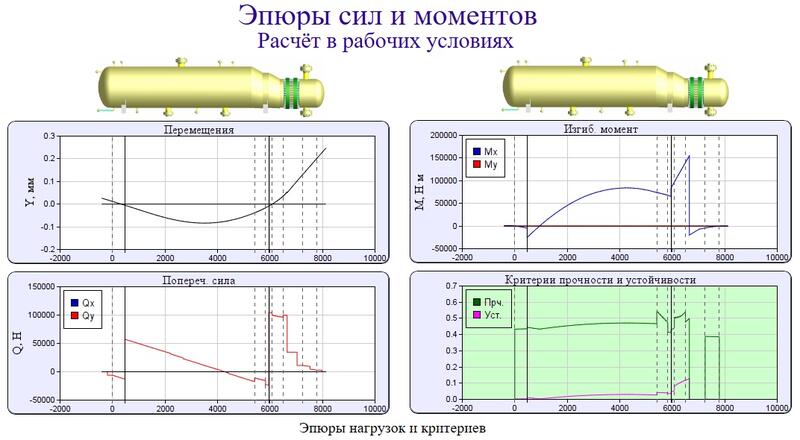 Рис. 6. Эпюры нагрузок и критериев
