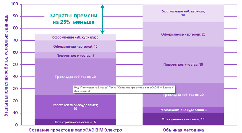 Рис. 10. Эффективность применения nanoCAD BIM Электро
