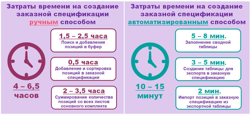 Рис. 12. Эффективность методики работы с Платформой nanoCAD