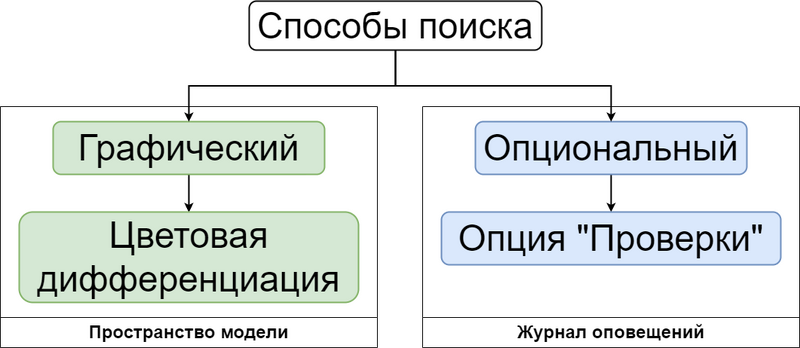 Рис. 6. Способы поиска ошибок построения систем