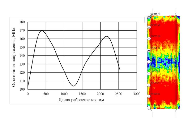 Рис. 5. Остаточные напряжения в рабочем слое (в контрольных точках):1) ~ 20 мм; 2) ~ 317,5 мм; 3) ~ 635 мм; 4) ~ 952,5 мм; 5) ~ 1270 мм; 6) ~ 1587,5 мм; 7) ~ 1905 мм; 8) ~ 2222,5 мм; 9) ~ 2520 мм