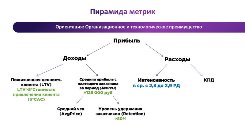 Рис. 14. Пирамида метрик проектирования АО «Уфанет»