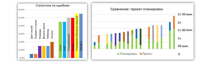 Рис. 4. Анализ данных, выявление «узких мест»
