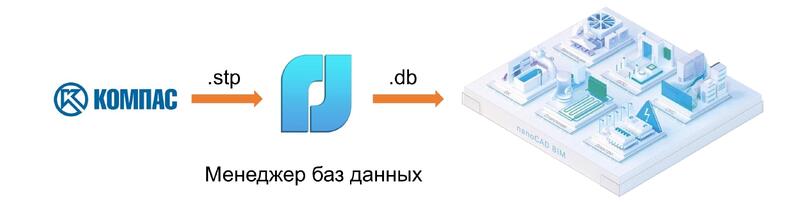 Рис. 9. Импорт 3D-моделей в nanoCAD Инженерный BIM