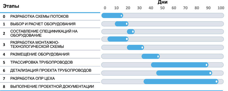 Каждый этап процесса проектирования содержит «обратные связи», которые в определенный момент могут подать сигнал пересмотреть ранее принятые решения