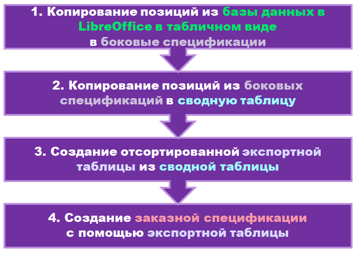 Рис. 11. Блок-схема методики работы с Платформой nanoCAD