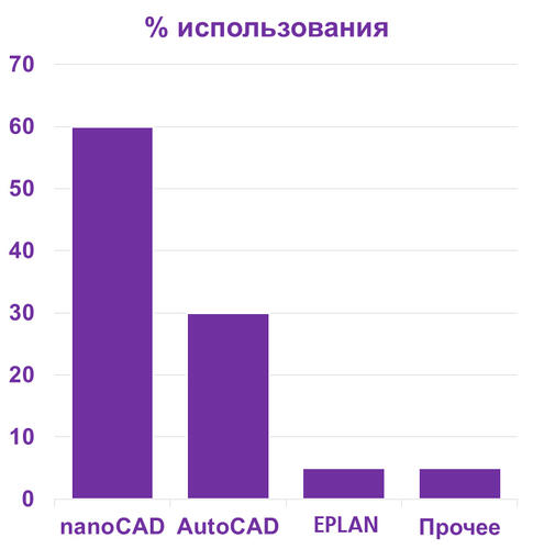 Рис. 2. Программные продукты, применяемые в электротехническом отделе института